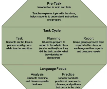 Figure 1. The Willis framework for TBLT, Willis J. &amp; D. Willis (Eds) (1996), Challenge 