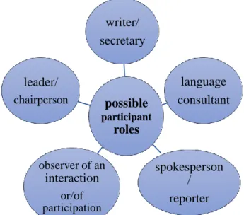 Figure  2:  Roles  of  Learners,  Willis,  D.  &amp;  Willis  (2007),  Doing  Task-based  Teaching,