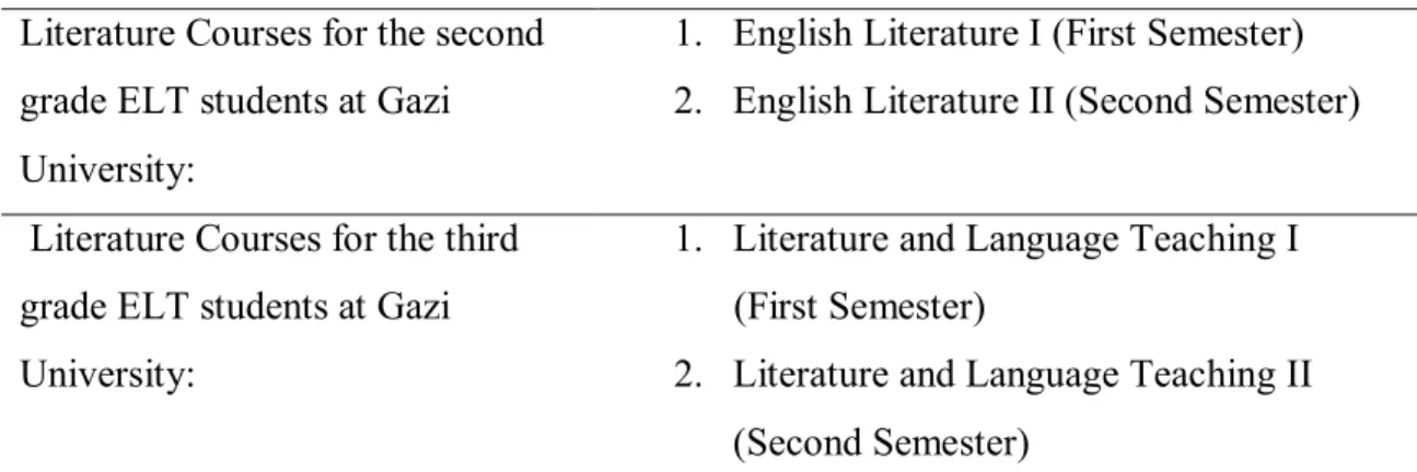 Table 1 Names of the Literature Courses 