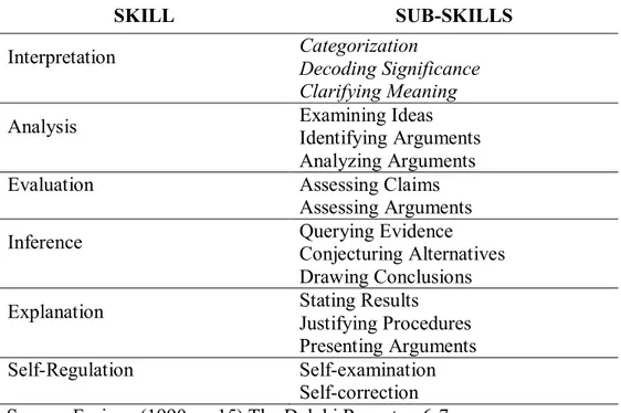 Table 9. Consensus List of Critical Thinking Cognitive Skills and Sub-Skills 