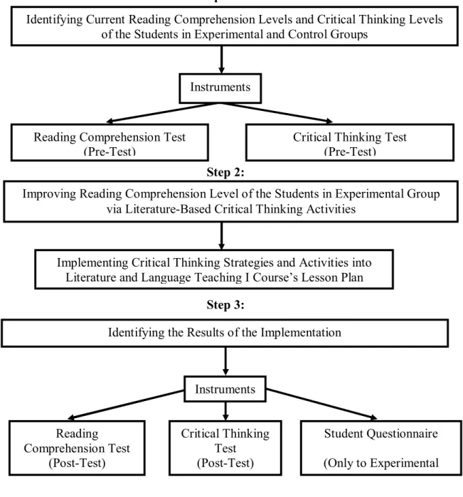 Figure 2. Research Design of the Study 