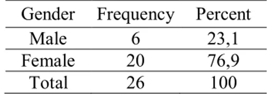 Table 16. Gender Variety for the Experimental Group   Gender  Frequency  Percent 