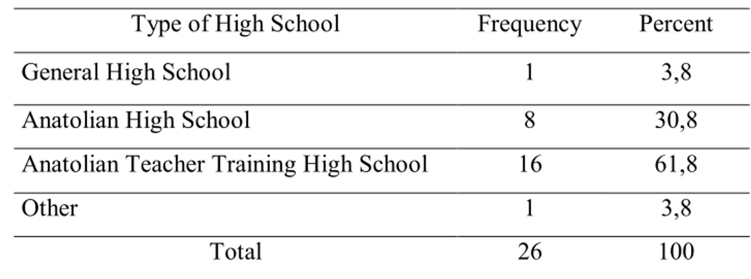 Table 18. High School Variety for the Experimental Group  Type of High School  Frequency  Percent  General High School  1  3,8  Anatolian High School  8  30,8  Anatolian Teacher Training High School  16  61,8 