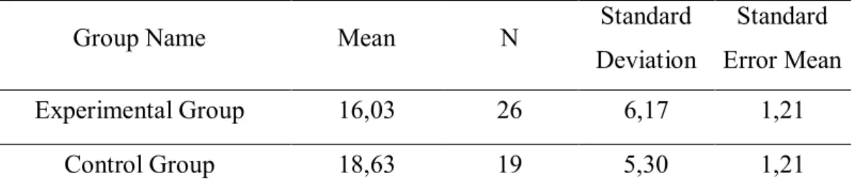 Table 22. Pre-test Reading Comprehension Scores of   the Experimental Group and the Control Group 