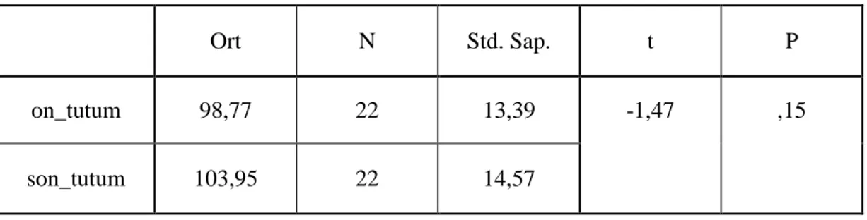 Tablo  10.  Kontrol  Grubu  Öğrencilerinin  Ön Test  ve  Son  Test  Tutum  Puanlarına  İlişkin T- Testi Sonucu 