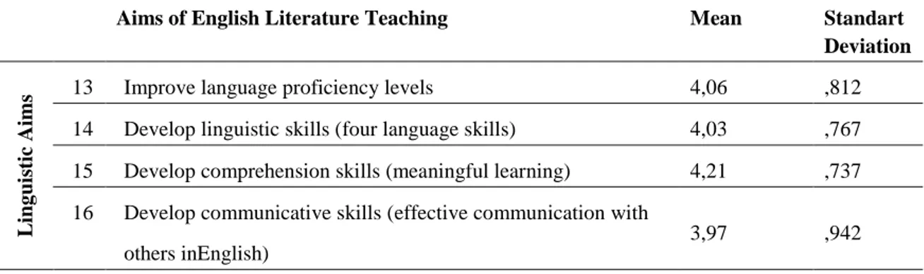 Table 37 shows the results of the mean scores of the participants‟ responses to the third part of  the questionnaire on the possible aims of English literature teaching where they were asked to  rate for each aim the extent of their agreement or disagreeme