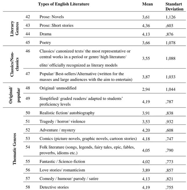 Table 38 shows the results of the mean scores of participants‟ responses to the fourth part of  the  questionnaire  on  the  key  aspects  of  English  literature  in  terms  of  the  types  of  literature