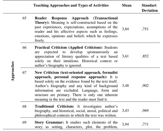 Table 39 shows the results of the mean scores of participants‟ responses to the fifth part of the  questionnaire  on  teaching  approaches  and  types  of  activities  that  can  be  used  in  English  literature course