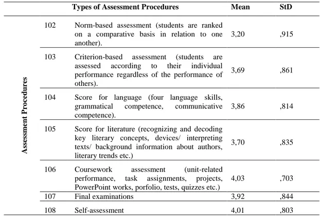Table  40  demonstrates  the  mean  scores  of  teachers‟  responses  to  the  sixth  part  of  the  questionnaire  where  they  were  asked  to  rate  their  opinion  on  the  inclusion  of  each  type  of  assessment procedures into the English literatur
