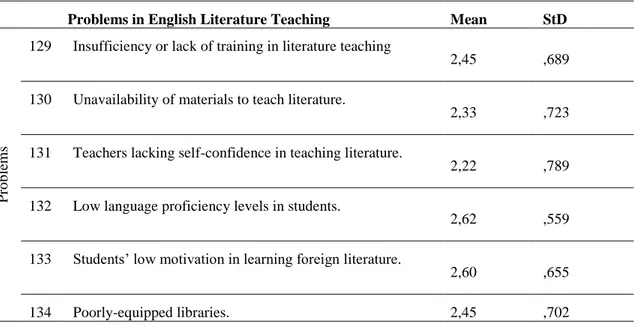 Table  42  demonstrates  the  mean  scores  of  teachers‟  responses  to  the  eighth  part  of  the  questionnaire  on  problems  that  are  likely  to  be  encountered  in  the  teaching  of  English  literature course
