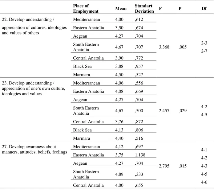 Table 45 shows results of the differences between teachers‟ opinions from the point of view of  their places of employment