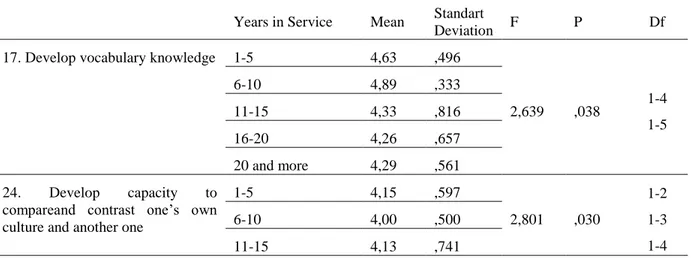 Table 46 demonstrates results of the analysis of differences between teachers‟ responses from  the point of view of the length of their services