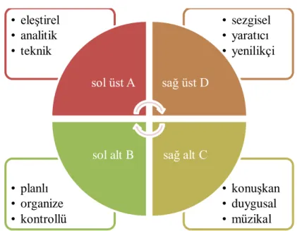 Şekil 2. Hermann‟ın dört çeyrek daireli beyin modeli (Hermann-Nehdi ‟den aktaran  Harman 2010‟dan uyarlanmıştır