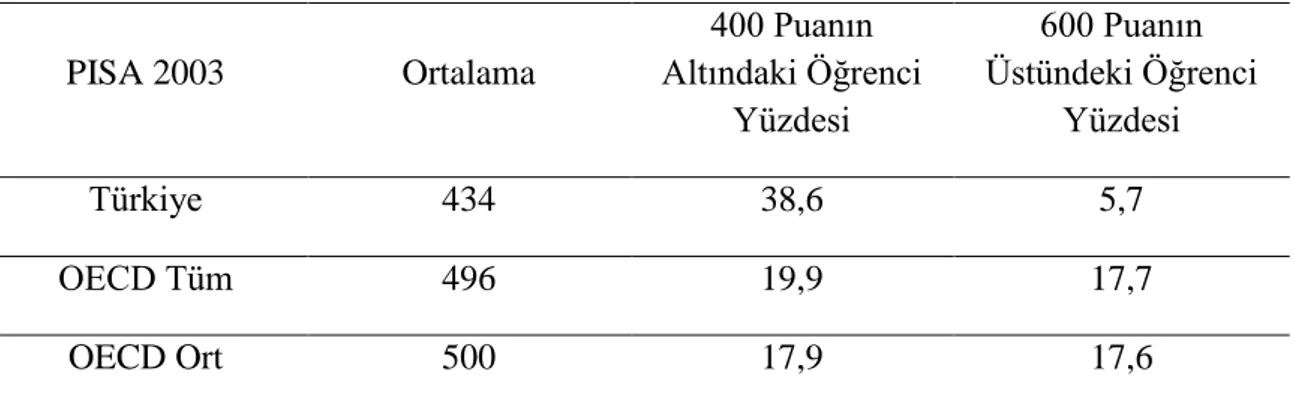 Tablo 2. Türkiye ve OECD ülkelerindeki Öğrencilerin Fen Bilimlerindeki Başarısı 