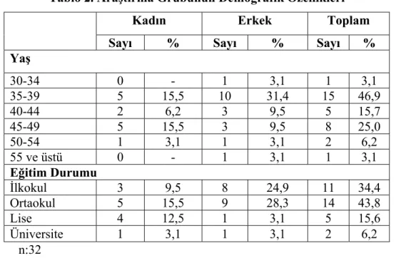Tablo 2. Araştırma Grubunun Demografik Özellikleri 