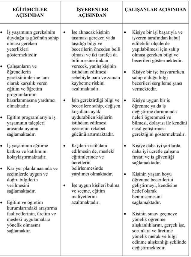 Tablo 2. Meslek Standartlarının Önemi (Akgül, 2004:20) 