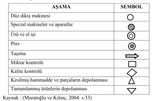 Tablo 4: Hazır Giyim Üretiminde Kullanılan Standart Süreç Şeması Sembolleri 