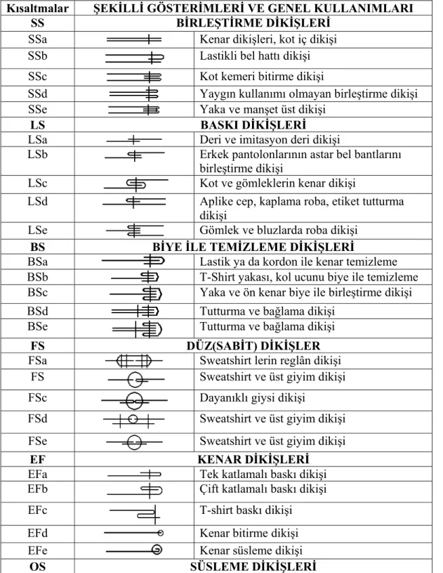 Tablo 8: ASTM Standartlarına Göre Dikiş Sembolleri ve Kısaltmaları  Kısaltmalar  ŞEKİLLİ GÖSTERİMLERİ VE GENEL KULLANIMLARI 