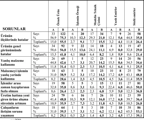 Tablo 18 incelendiğinde işletmelerin ürün bilgilerini çalışanlara iletme şekillerine  göre; B işletmelerinde örnek ürün kullanımında yaşanan sorunların, %75,3’ünün  ölçülerinde hatalar, %56,8 Ürünün genel görünümünde hatalar, %48,8 Üretim hattına  yeni gir