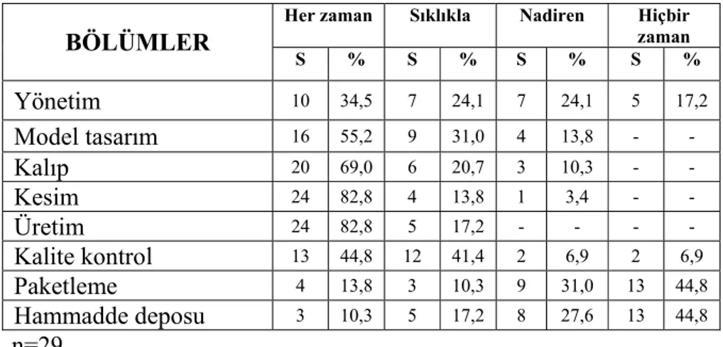 Tablo 19 incelendiğinde; %23,5’inin hazırlayacak personel olmadığı,  %22,2’sinin zamanın yetersiz olduğu, %21,6’sının eğitimli personelin yetersiz olduğu,  %17,9’ unun personel sayısının yetersiz olduğu, %7,4’ünün örnek ürünün yeterli olduğu  ve yönetimin 