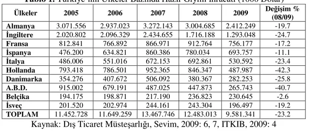 Tablo 1. Türkiye’nin Ülkeler Bazında Hazır Giyim İhracatı (1000 Dolar) 