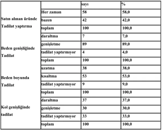 Tablo 6. Satın Alınan Üründe Tadilat Yaptırma; Beden ve Kol Genişliğinde,  Beden Boyunda Tadilat Yaptırma Durumu 