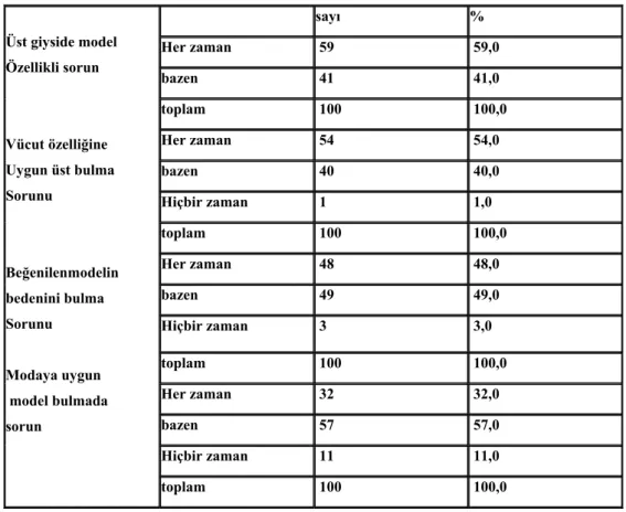 Tablo 9.Örneklemin Üst Giyside Model Özellikli Sorun Yaşama Durumu 
