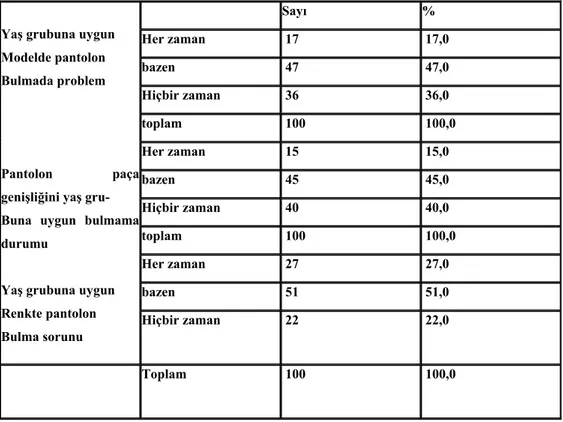 Tablo 12. Yaş Grubuna Uygun Modelde Pantolon Bulmada, Piyasadaki  Pantolon Paça Genişliklerini Yaş Grubuna Uygun Bulmama ve Piyasada Yaş  Grubuna Uygun Renklerde Pantolon Bulmada Problem Durumu 