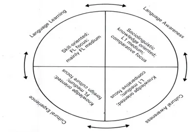 Figure 1. Byram‟s model (Byram, 1991, p. 20) 