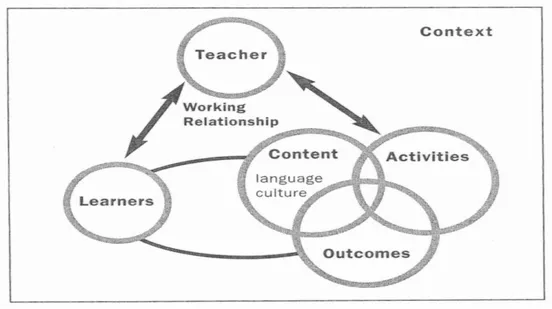 Figure 2. Moran‟s model (Moran, 2001, p. 14) 