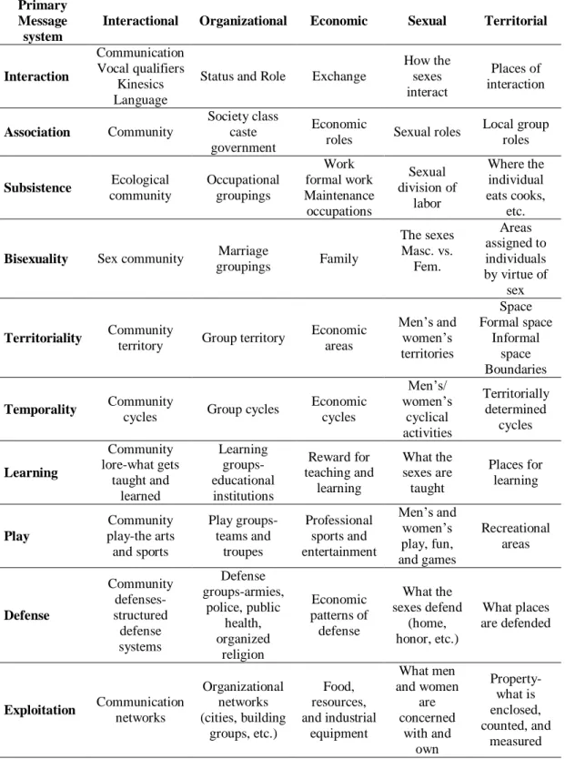 Table 1. A Map of Culture. 