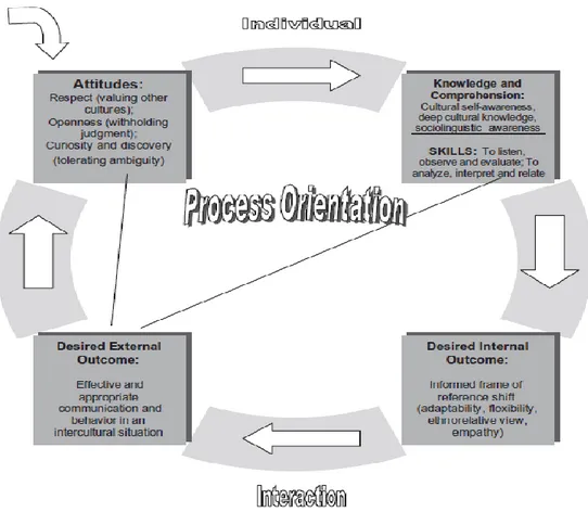 Figure 4. Intercultural Competence Model (Deardoff, 2006) 