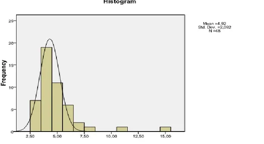 Figure 7. Histogram of the Values (In Terms of Goals, Aims, and Interests) 