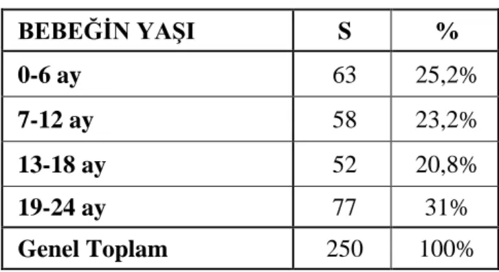 Tablo  4  incelendiğinde,  ankete  katılan  annelerin  sahip  oldukları  bebeklerin  %51'inin  erkek,  %49'unun  kız  olduğu  görülmektedir