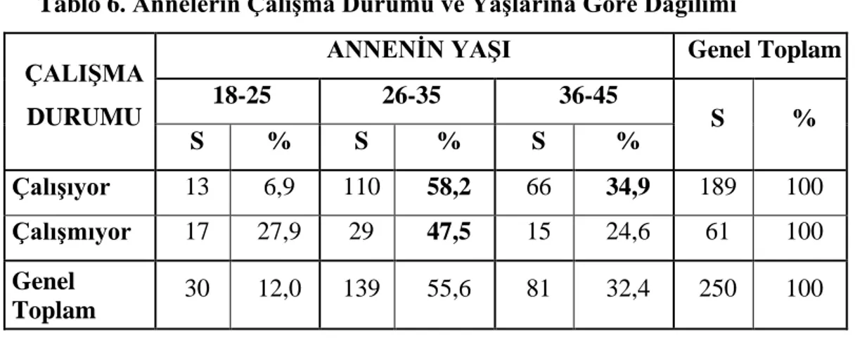 Tablo 6 . Annelerin Çalışma Durumu ve Yaşlarına Göre Dağılımı 