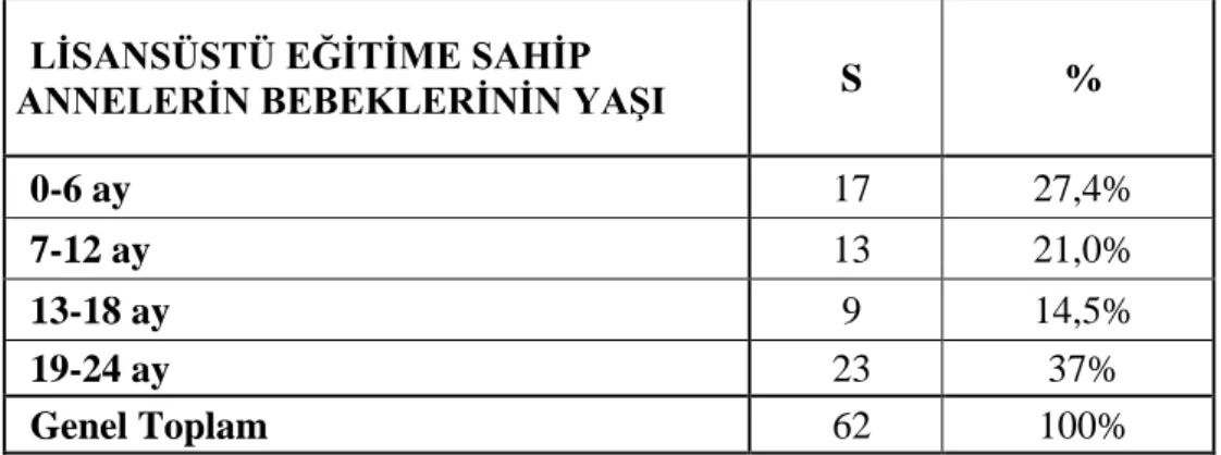 Tablo 9 .  Lisansüstü  Mezunu  Annelerin  Bebeklerinin  Yaşlarına  Göre 