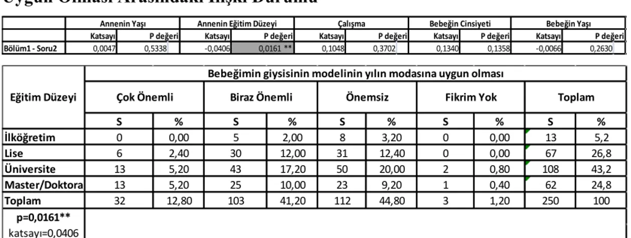 Tablo  11.  Annelerin  Eğitim  Düzeyi  ile  Bebek  Giysilerinin  Yılın  Modasına  Uygun Olması Arasındaki İlişki Durumu  