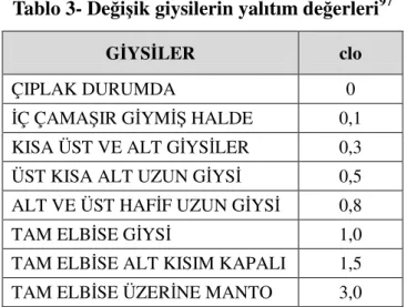 Tablo 3- Değişik giysilerin yalıtım değerleri 97