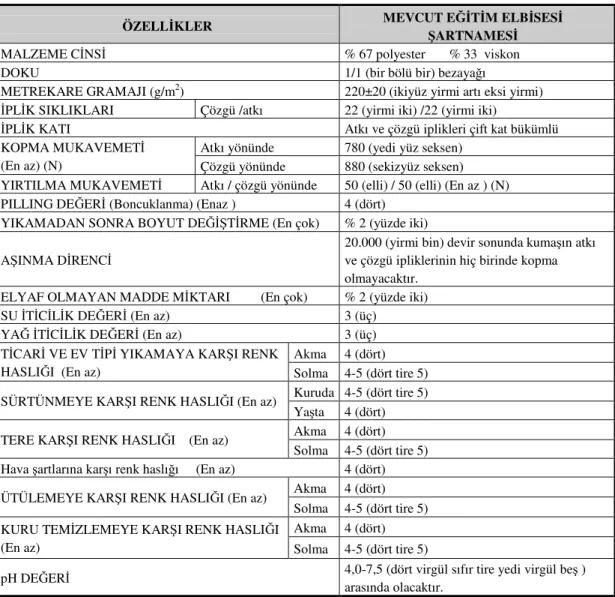 Tablo 6-Mevcut Eğitim Elbisesi (TİP-1) ile ilgili veriler 