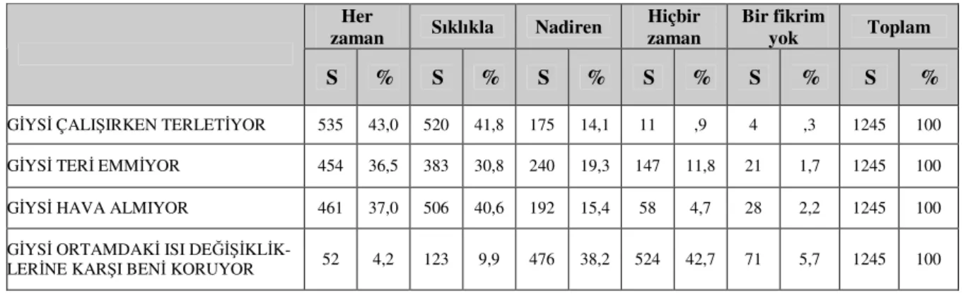 Tablo 9-Anket formundan  elde edilen termofizyolojik bulgular 