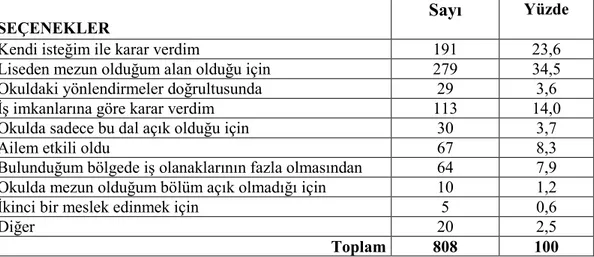 TABLO 11: ÖĞRENCĐLERĐN PROGRAMA YERLEŞTĐRĐLMELERĐ ĐLE ĐLGĐLĐ  KARAR VERME DURUMLARI 