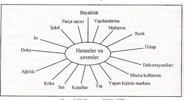Tablo 2.4  Nesneler ve Çevre 