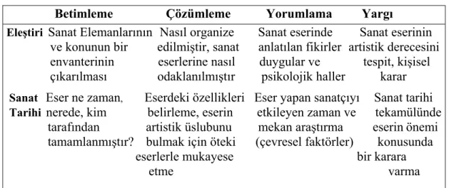 Tablo 2.5  Eleştiri ve Sanat Tarihi 