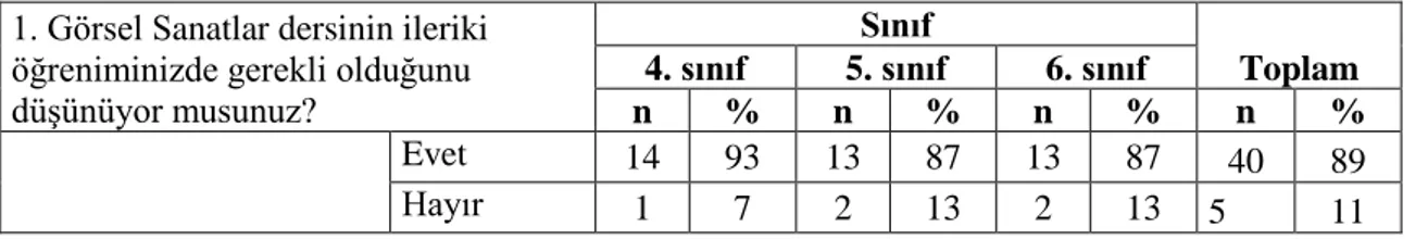 Tablo 1. a -  Görsel Sanatlar Dersinin Gerekliliği ne ĠliĢkin Öğrenci GörüĢleri  1. Görsel Sanatlar dersinin ileriki 