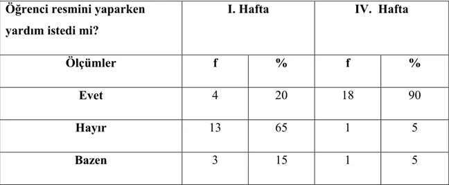 Tablo 3: Araştırmaya katılan çocukların 2. Alt Amacı gösteren 2. maddenin 1.hafta ve  4.hafta dağılımı