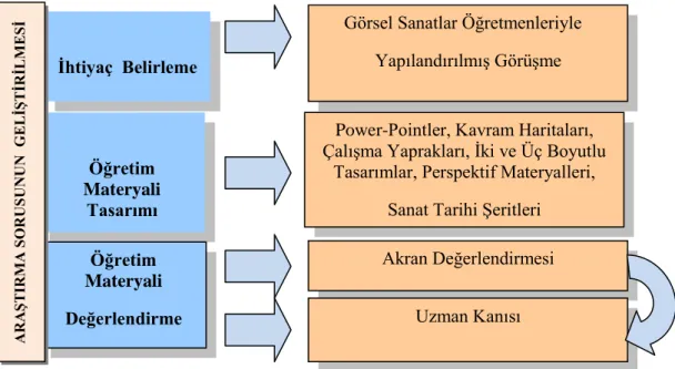 Şekil 1. Pilot Çalışma Deseni  İhtiyaç  Belirleme 