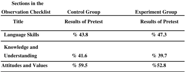 Table 5: The Results of the Pretest in terms of Vocabulary Teaching          Sections in the  