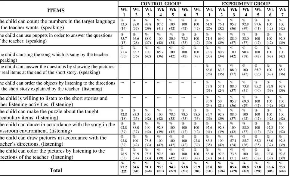 Table 6: The Analysis of the Observation Checklist in terms of ‘Language Skills’ 