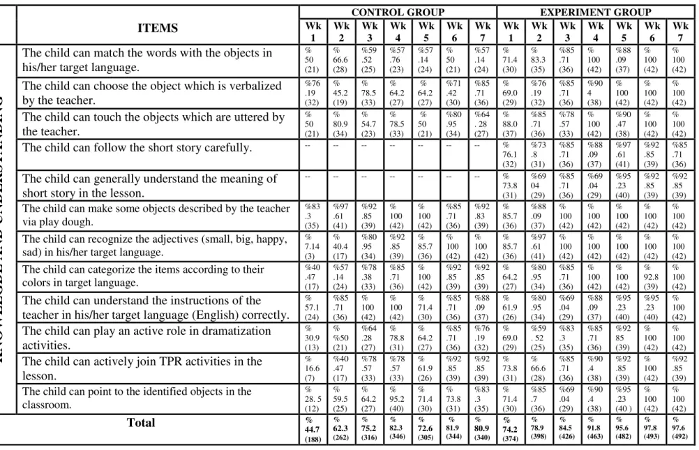 Table 7: The Analysis of the Observation Checklist in terms of ‘Knowledge and Understanding’ 