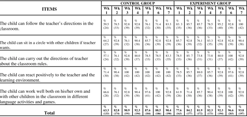 Table 8: The Analysis of the Observation Checklist in terms of ‘Attitudes and Values’ 